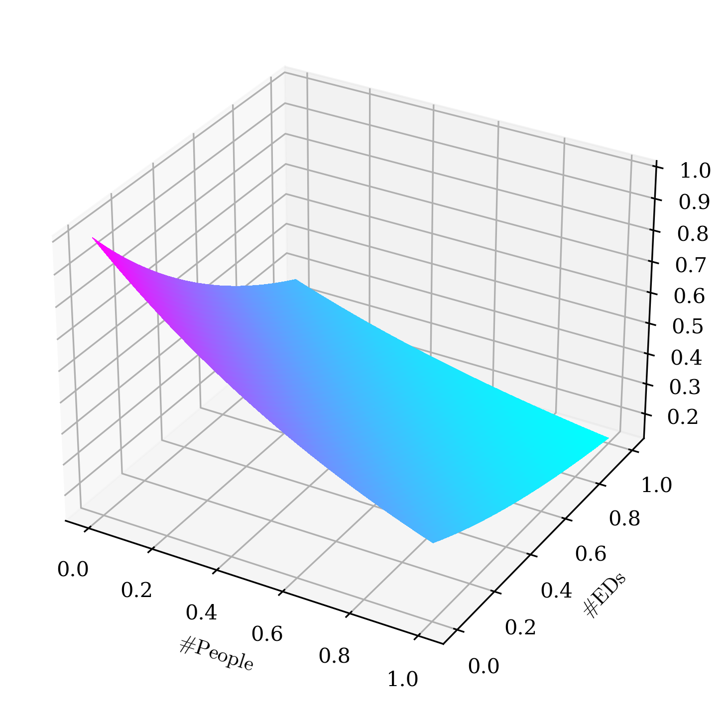 3D plot of reward function