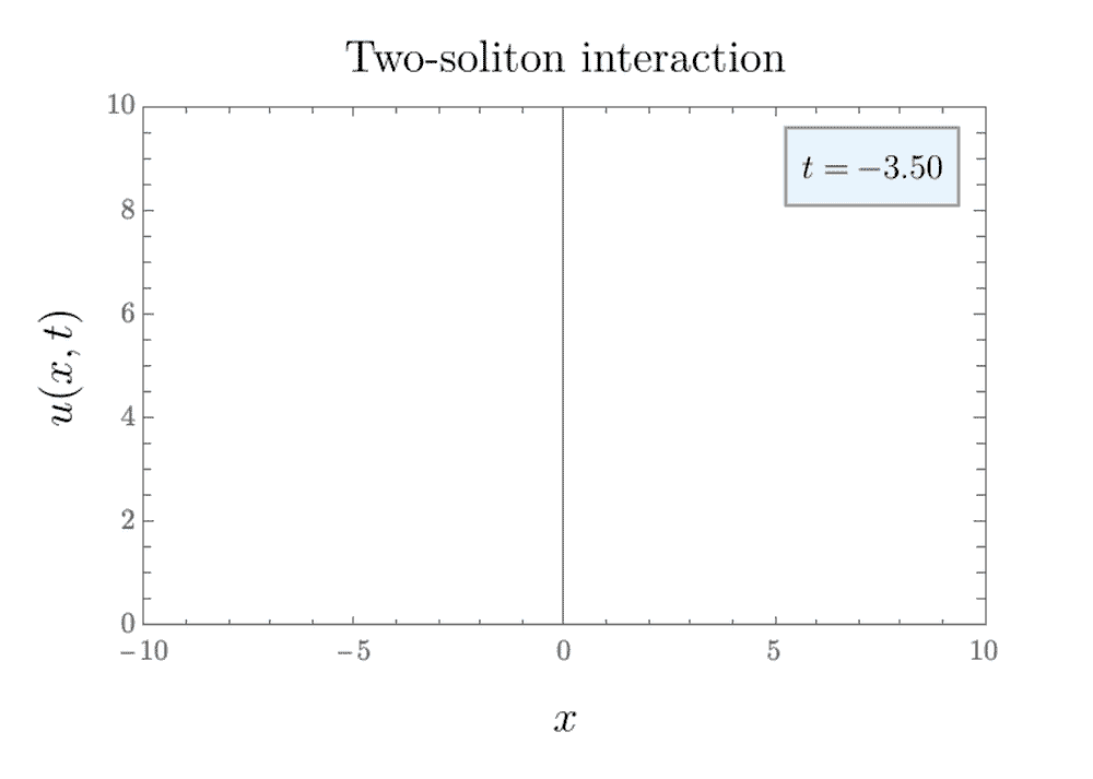 The interaction of two solitons